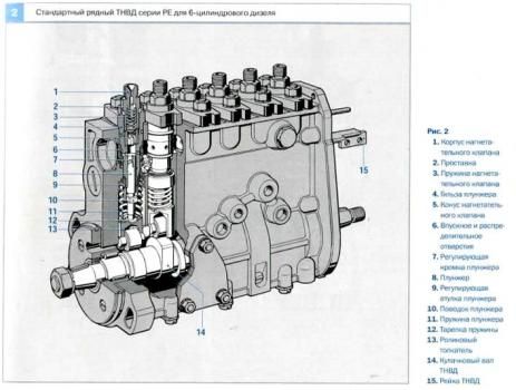 Ремонт рядных топливных насосов высокого давления Bosch, Delphi, Zexel
